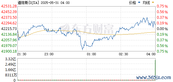 线上配资炒股 道指涨幅扩大至1%